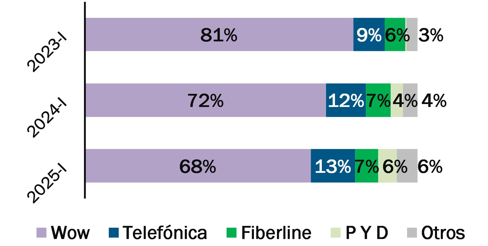 Una mirada a la evolución y dinámica competitiva del mercado de fibra ...