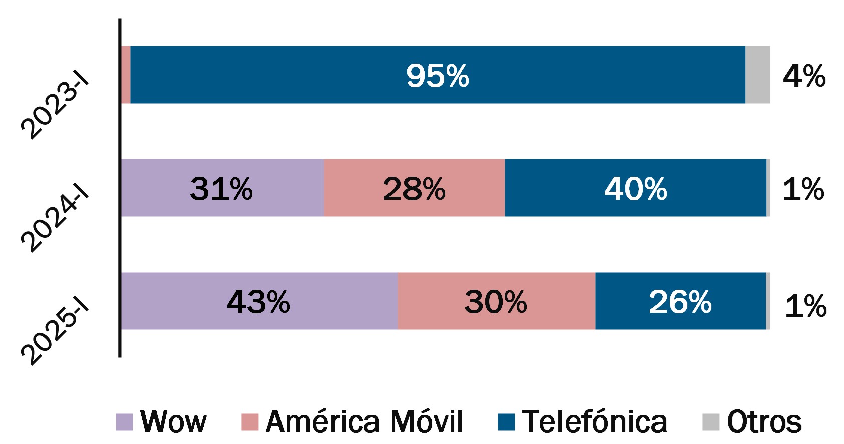 Una mirada a la evolución y dinámica competitiva del mercado de fibra ...