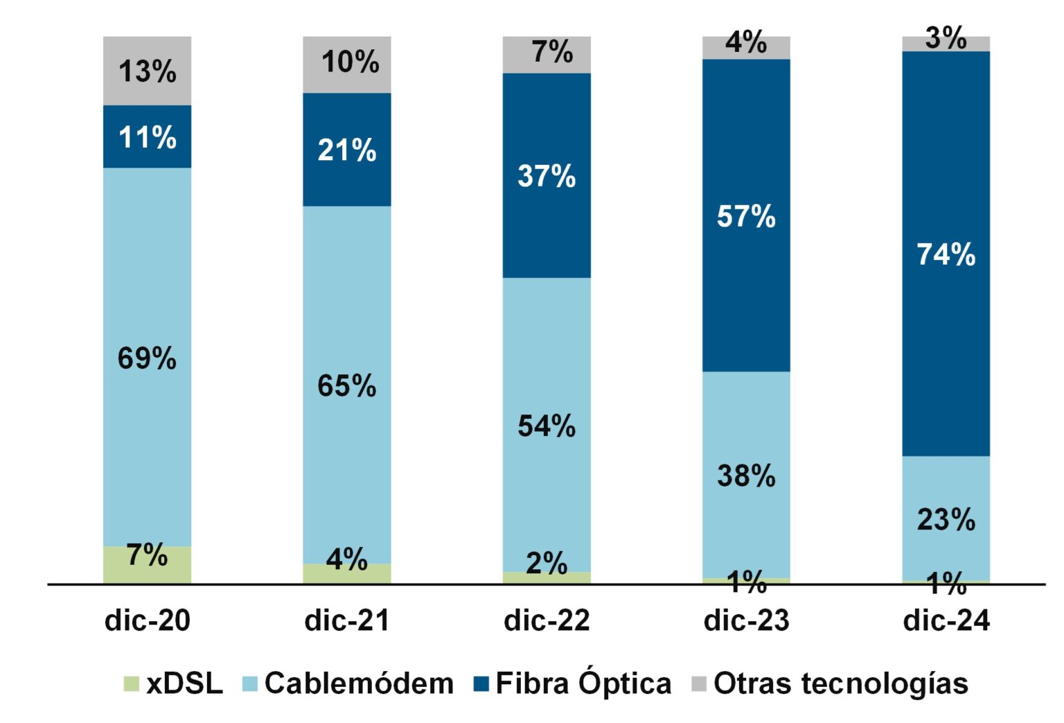 Una mirada a la evolución y dinámica competitiva del mercado de fibra ...